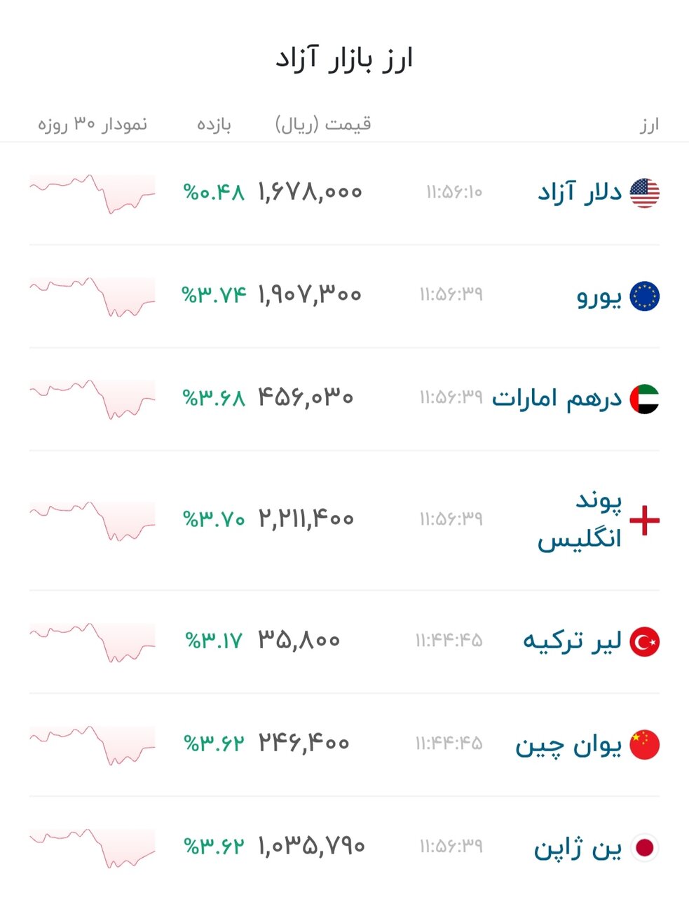 نمودار قیمت دلار ۶ تیر ۱۴۰۵ + شاخص دلار آمریکا
