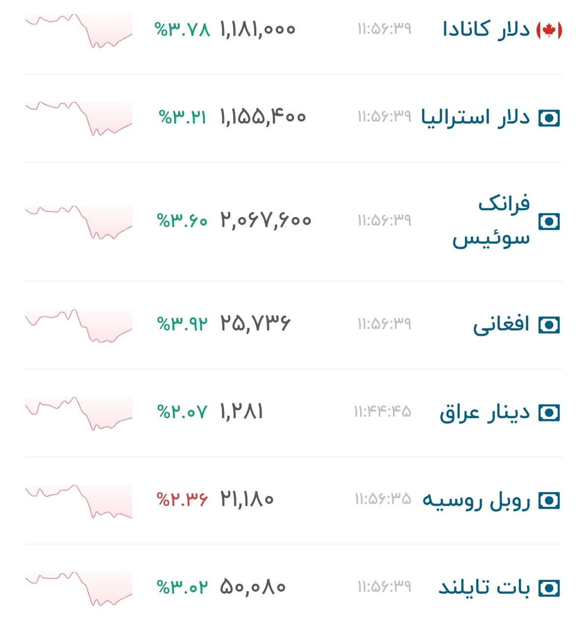 نمودار قیمت دلار ۶ تیر ۱۴۰۵ + شاخص دلار آمریکا