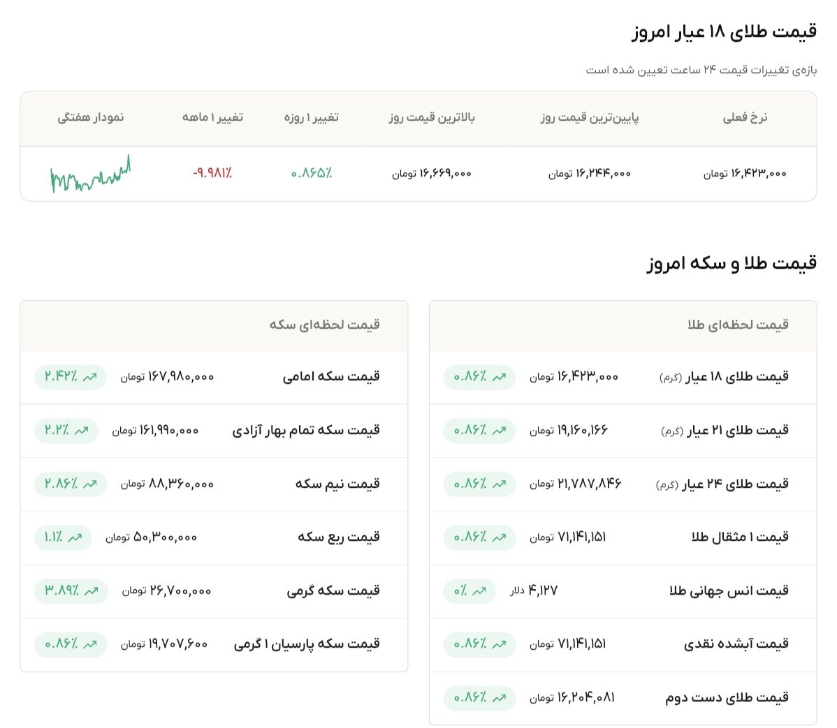 نمودار قیمت طلا ۶ تیر ۱۴۰۵ + قیمت جهانی طلا