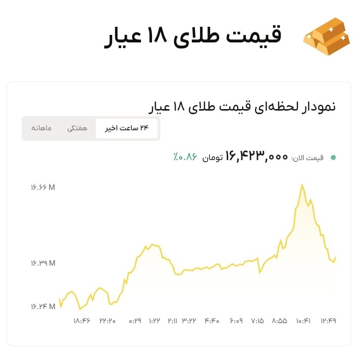 نمودار قیمت طلا ۶ تیر ۱۴۰۵ + قیمت جهانی طلا