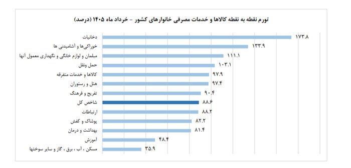 جزئیات تورم خرداد؛ دخانیات و خوراکی‌ها بیشترین نرخ افزایش قیمت را ثبت کردند