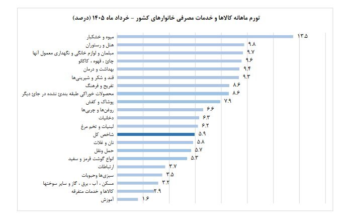 جزئیات تورم خرداد؛ دخانیات و خوراکیها بیشترین نرخ افزایش قیمت را ثبت کردند
