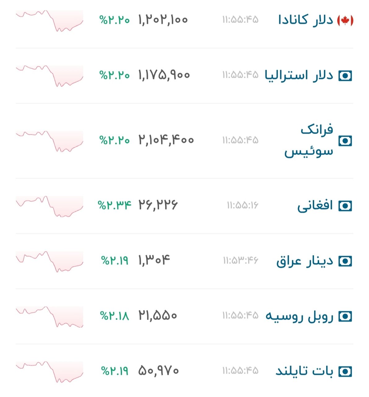 نمودار قیمت دلار ۷ تیر ۱۴۰۵ + شاخص دلار آمریکا