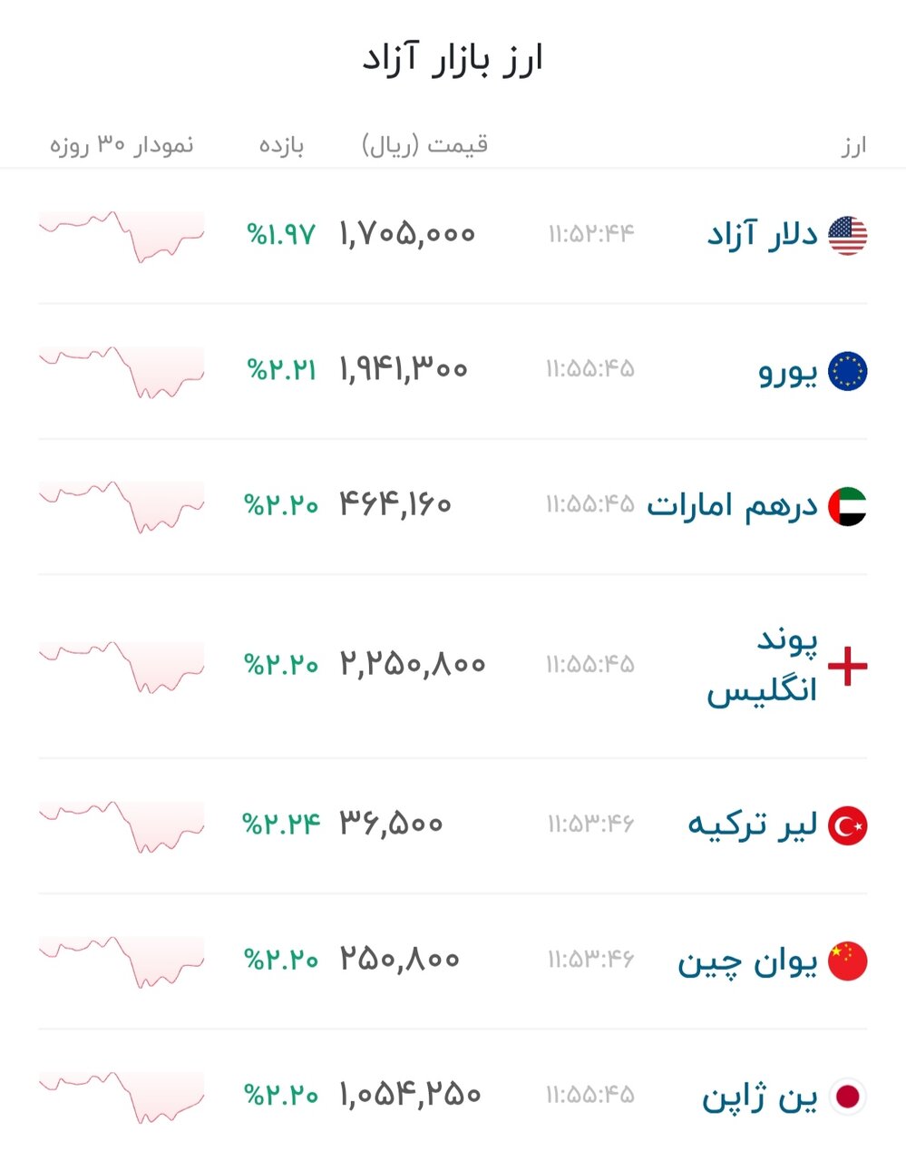 نمودار قیمت دلار ۷ تیر ۱۴۰۵ + شاخص دلار آمریکا&nbsp;