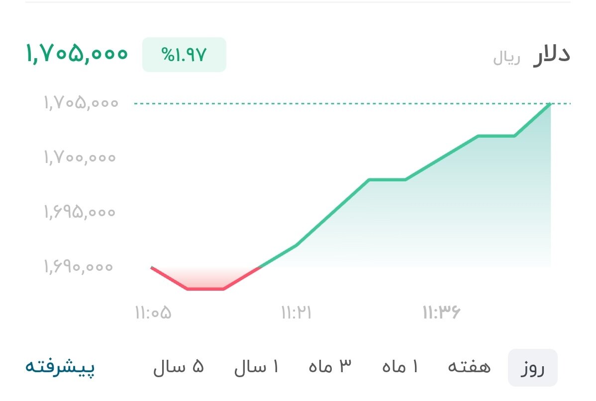 نمودار قیمت دلار ۷ تیر ۱۴۰۵ + شاخص دلار آمریکا&nbsp;