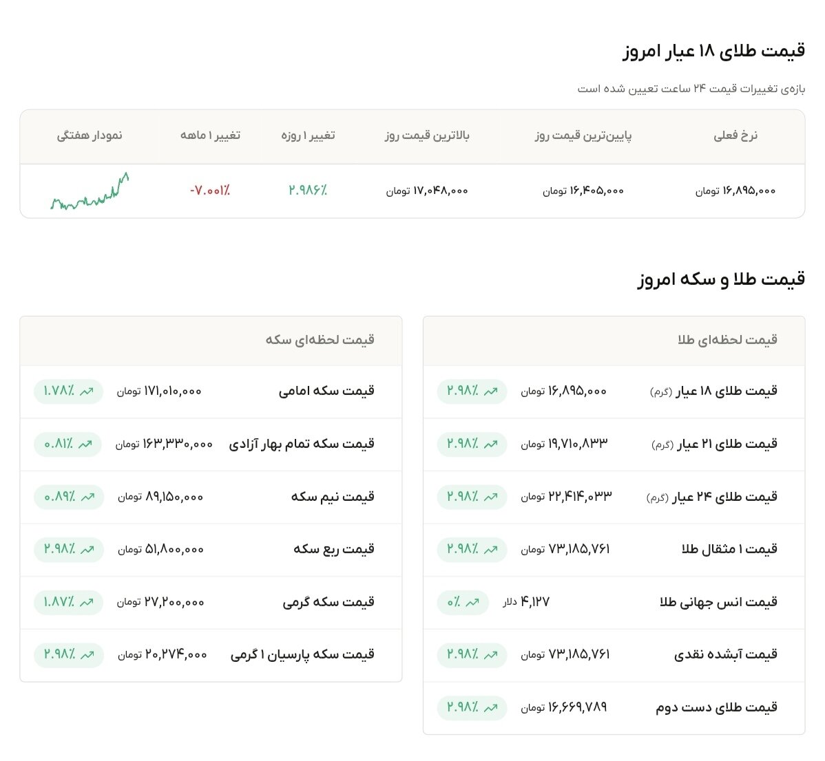 نمودار قیمت طلا ۷ تیر ۱۴۰۵ + قیمت جهانی طلا