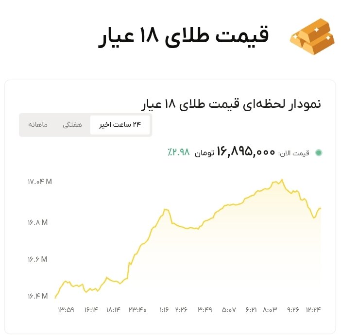 نمودار قیمت طلا ۷ تیر ۱۴۰۵ + قیمت جهانی طلا