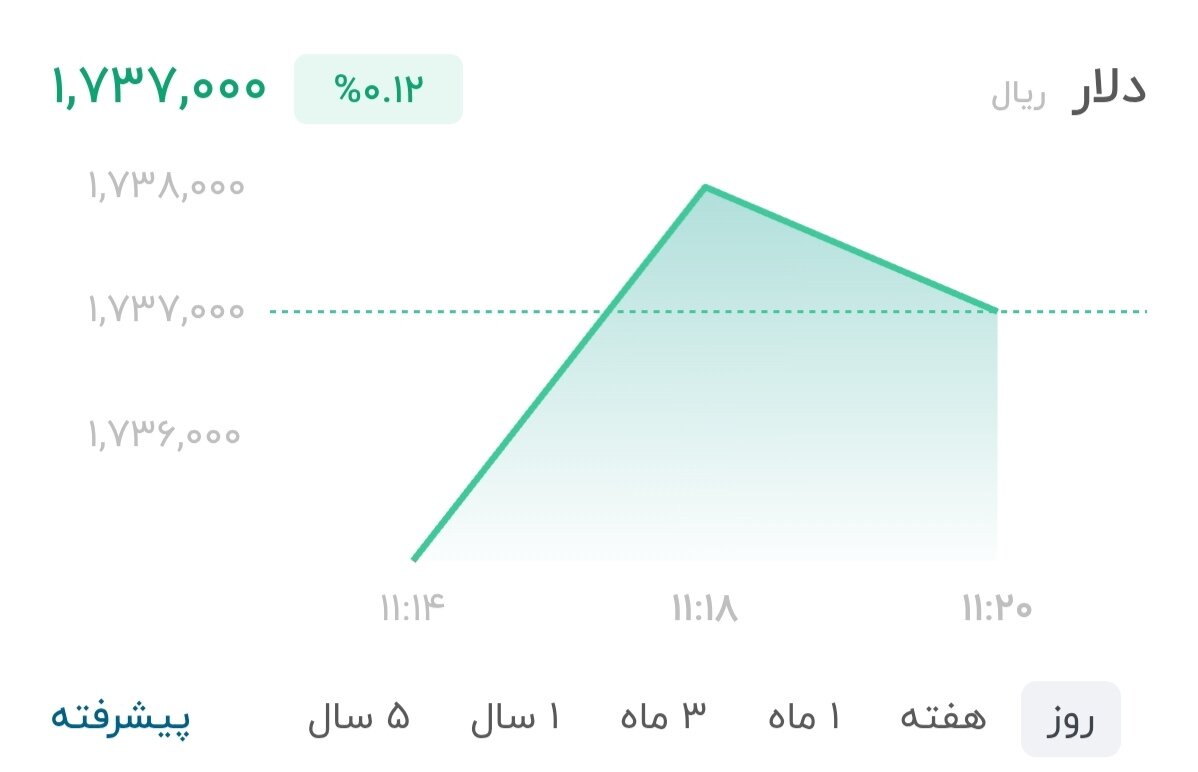 نمودار قیمت دلار ۸ تیر ۱۴۰۵ + شاخص دلار آمریکا
