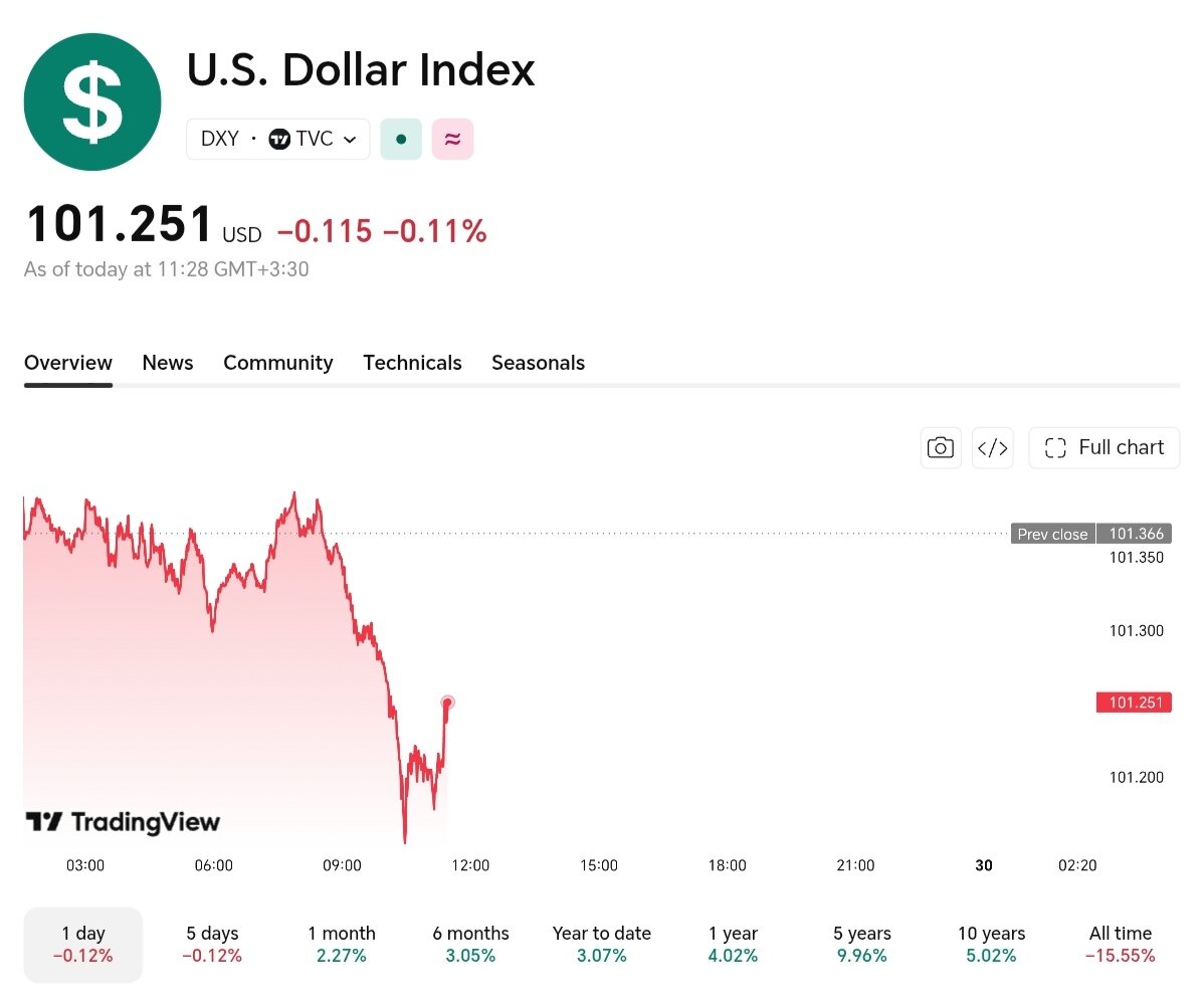 نمودار قیمت دلار ۸ تیر ۱۴۰۵ + شاخص دلار آمریکا
