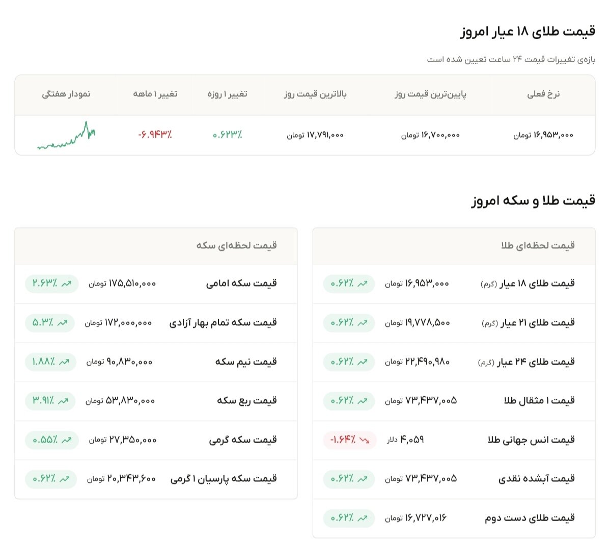 نمودار قیمت طلا ۸ تیر ۱۴۰۵ + قیمت جهانی طلا