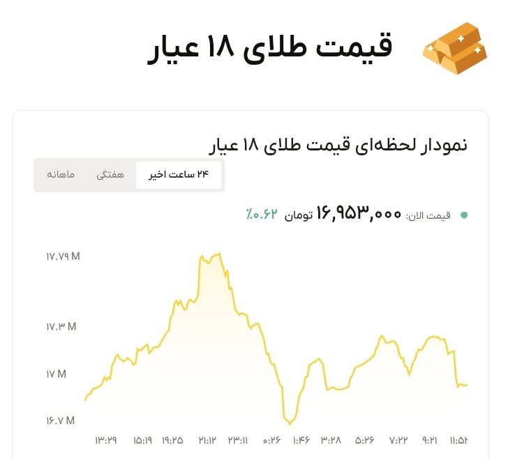 نمودار قیمت طلا ۸ تیر ۱۴۰۵ + قیمت جهانی طلا