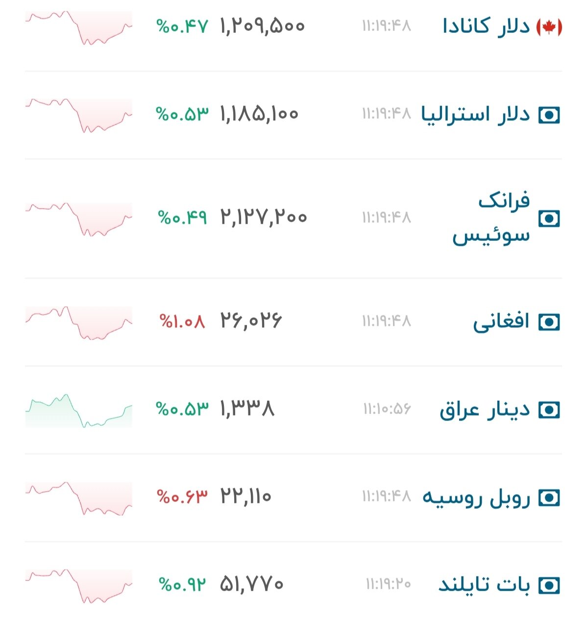 نمودار قیمت دلار ۹ تیر ۱۴۰۵ + شاخص دلار آمریکا&nbsp;