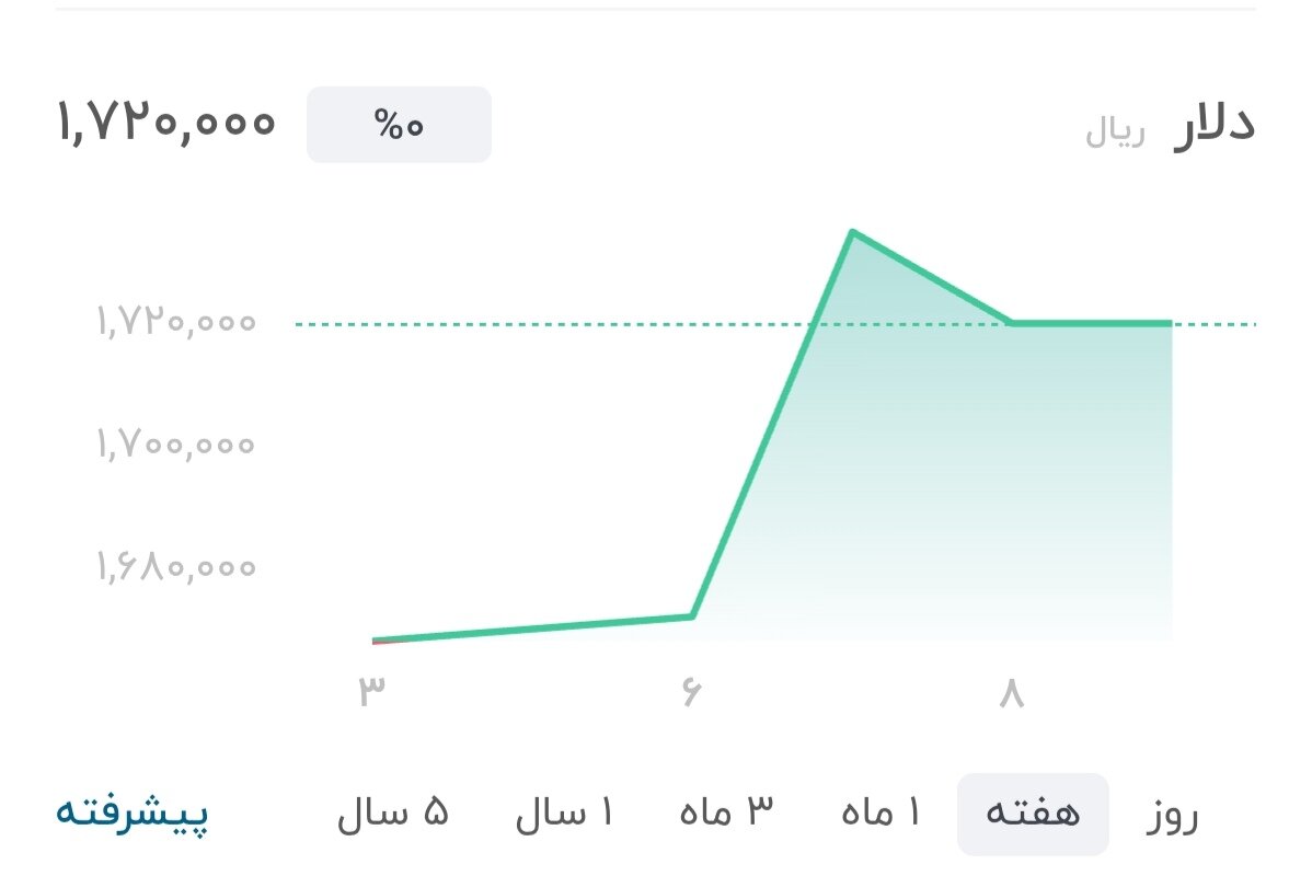 نمودار قیمت دلار ۹ تیر ۱۴۰۵ + شاخص دلار آمریکا&nbsp;