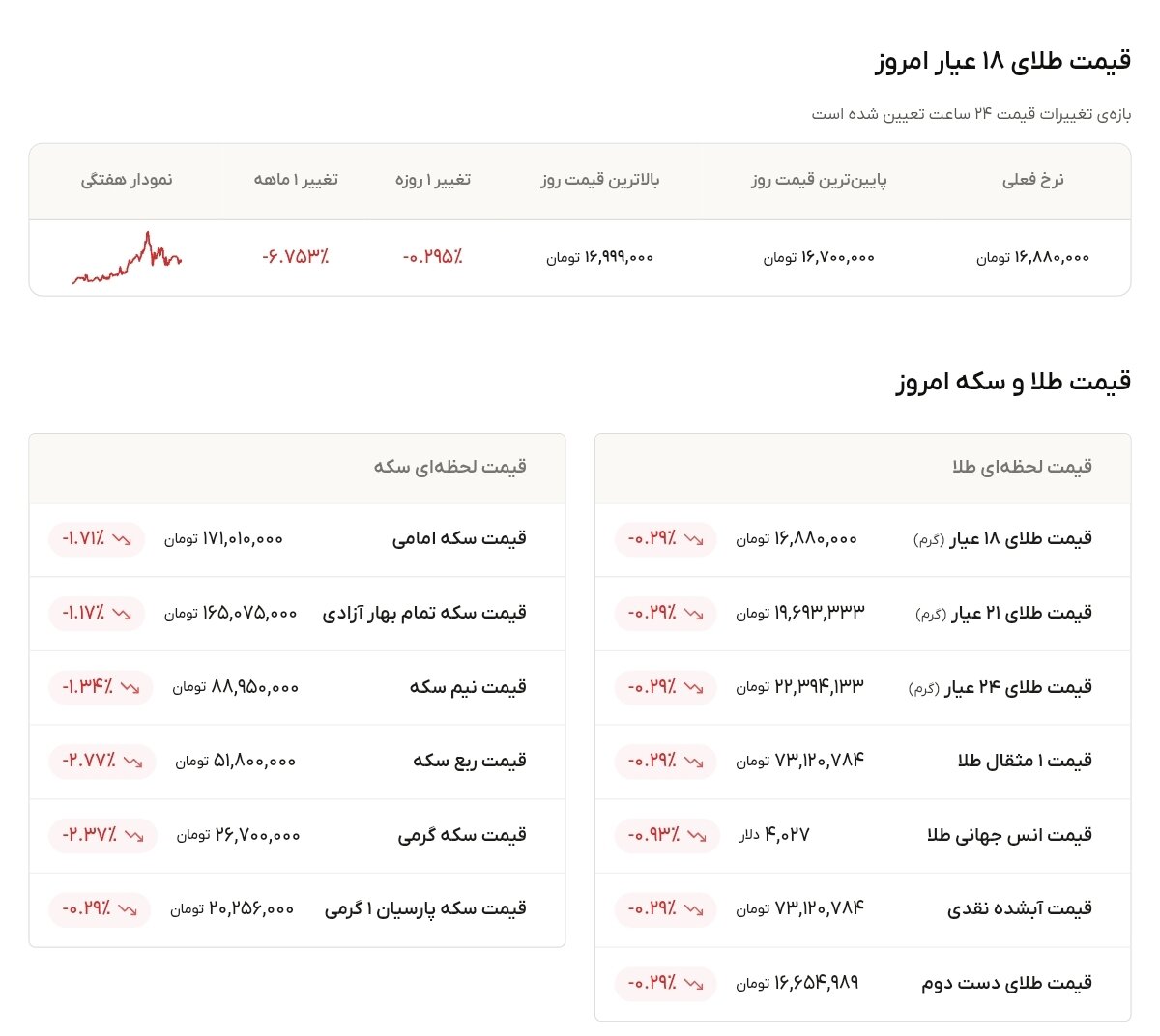 نمودار قیمت طلا ۹ تیر ۱۴۰۵ + قیمت جهانی طلا