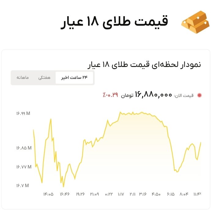 نمودار قیمت طلا ۹ تیر ۱۴۰۵ + قیمت جهانی طلا