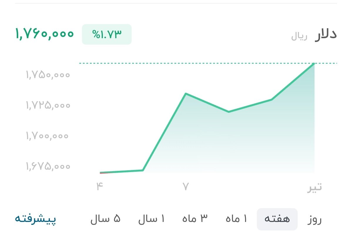 نمودار قیمت دلار ۱۰ تیر ۱۴۰۵ + شاخص دلار آمریکا&nbsp;
