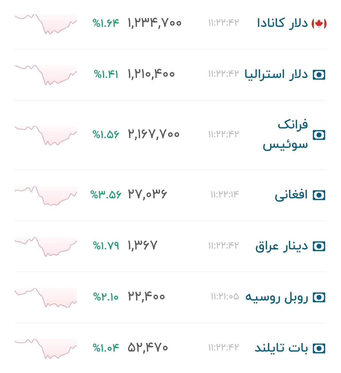 نمودار قیمت دلار ۱۰ تیر ۱۴۰۵ + شاخص دلار آمریکا
