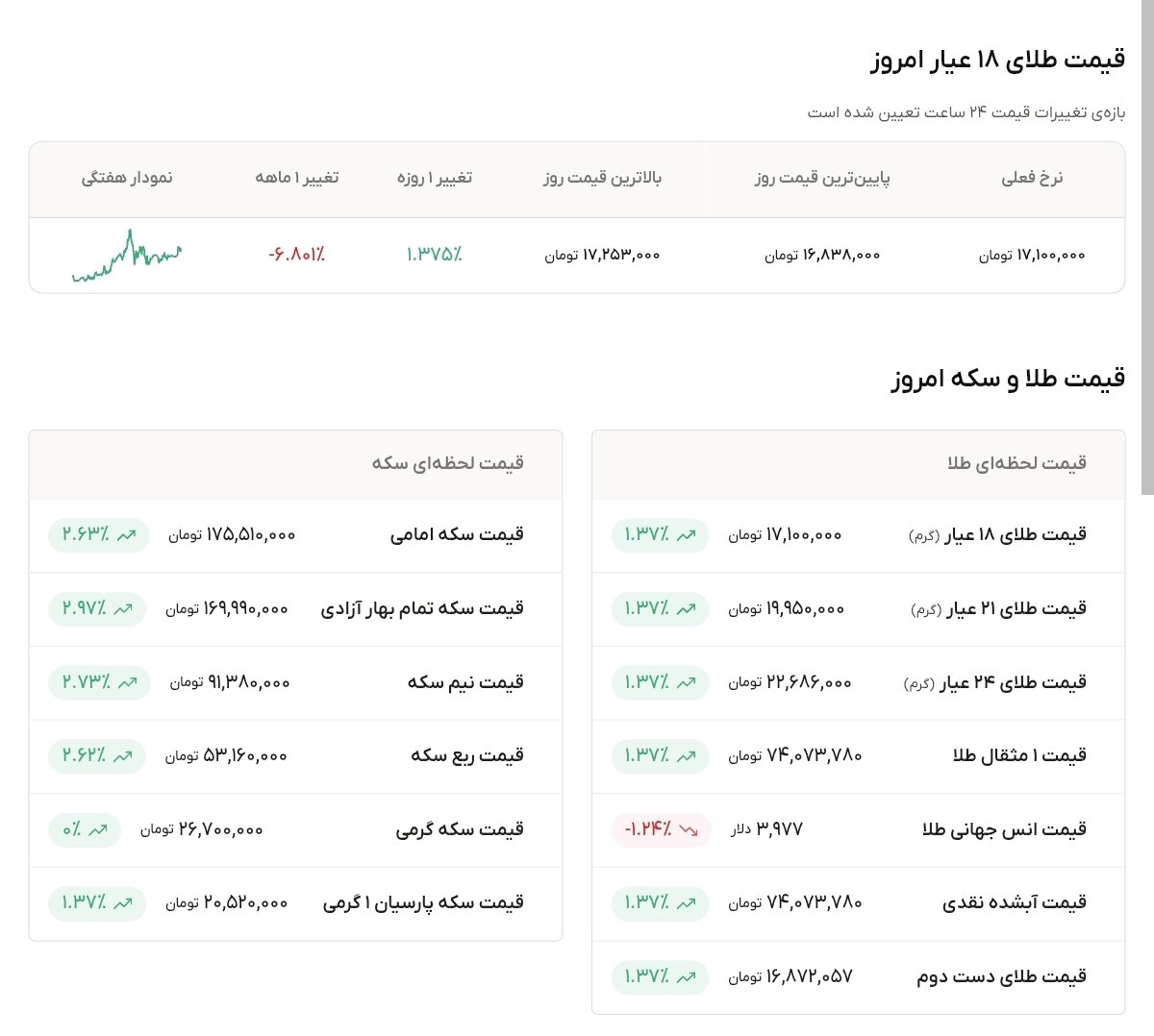 نمودار قیمت طلا ۱۰ تیر ۱۴۰۵ + قیمت جهانی طلا