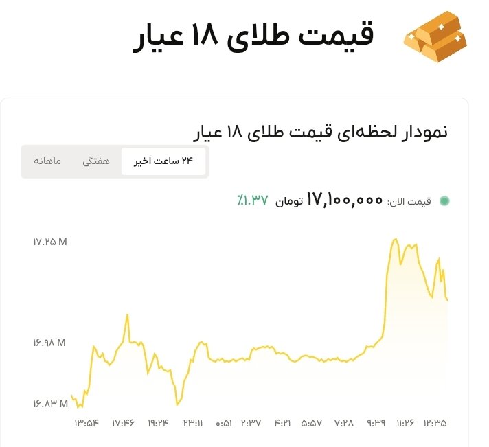نمودار قیمت طلا ۱۰ تیر ۱۴۰۵ + قیمت جهانی طلا