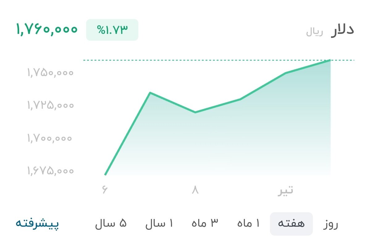 نمودار قیمت دلار ۱۱ تیر ۱۴۰۵ + شاخص دلار آمریکا&nbsp;