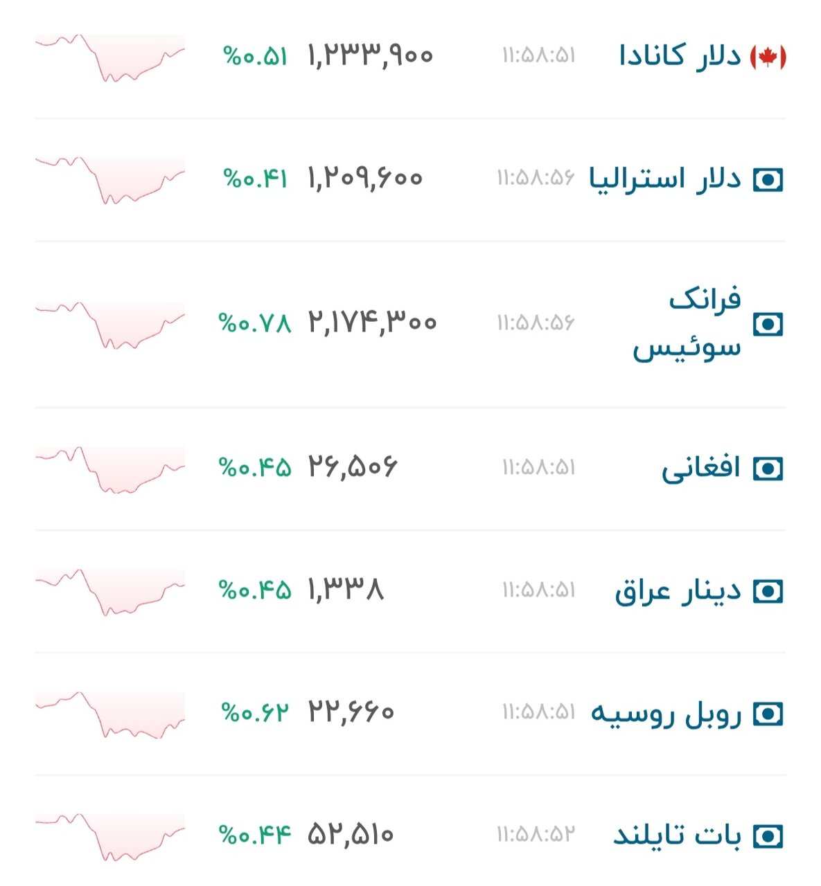 نمودار قیمت دلار ۱۱ تیر ۱۴۰۵ + شاخص دلار آمریکا&nbsp;