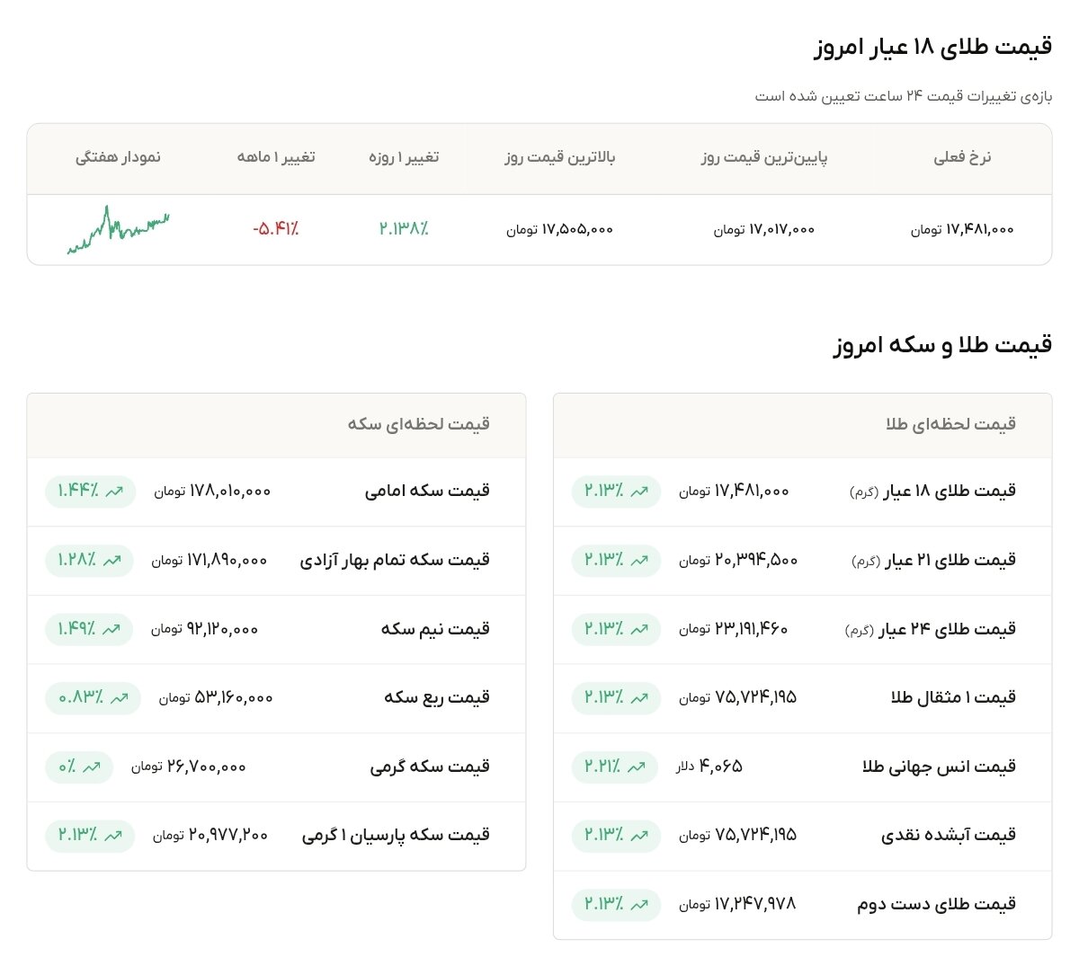 نمودار قیمت طلا ۱۱ تیر ۱۴۰۵ + قیمت جهانی طلا