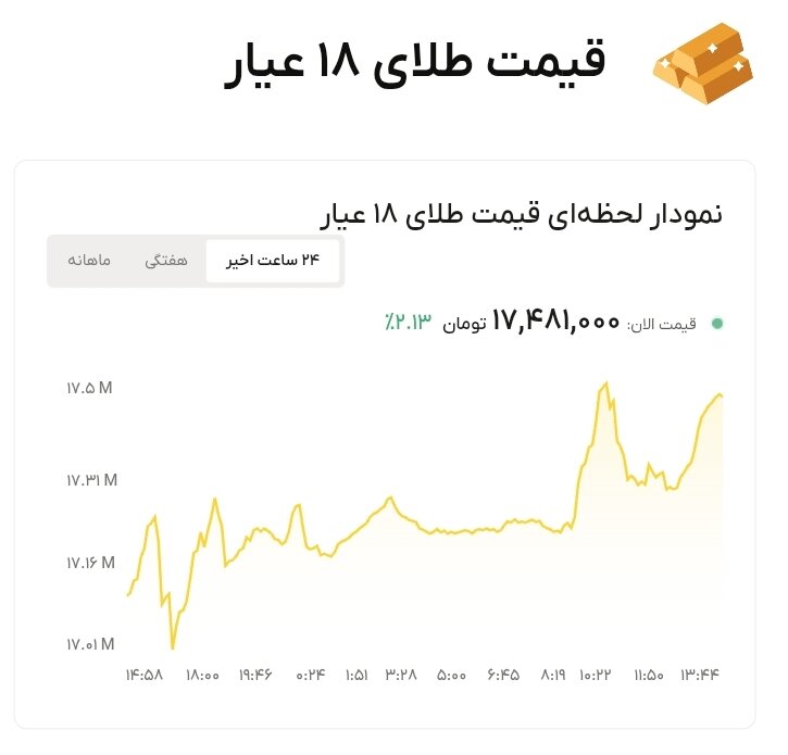 نمودار قیمت طلا ۱۱ تیر ۱۴۰۵ + قیمت جهانی طلا