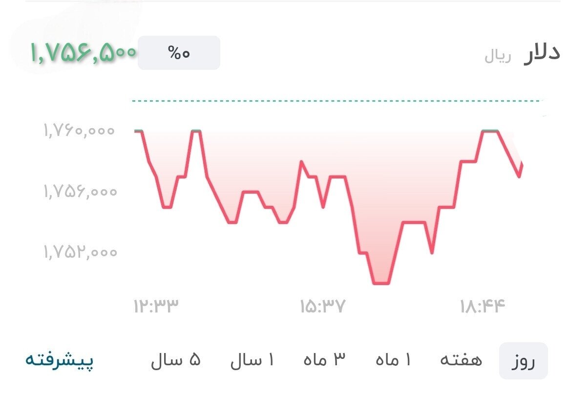 نمودار قیمت دلار ۱۲ تیر ۱۴۰۵ + شاخص دلار آمریکا