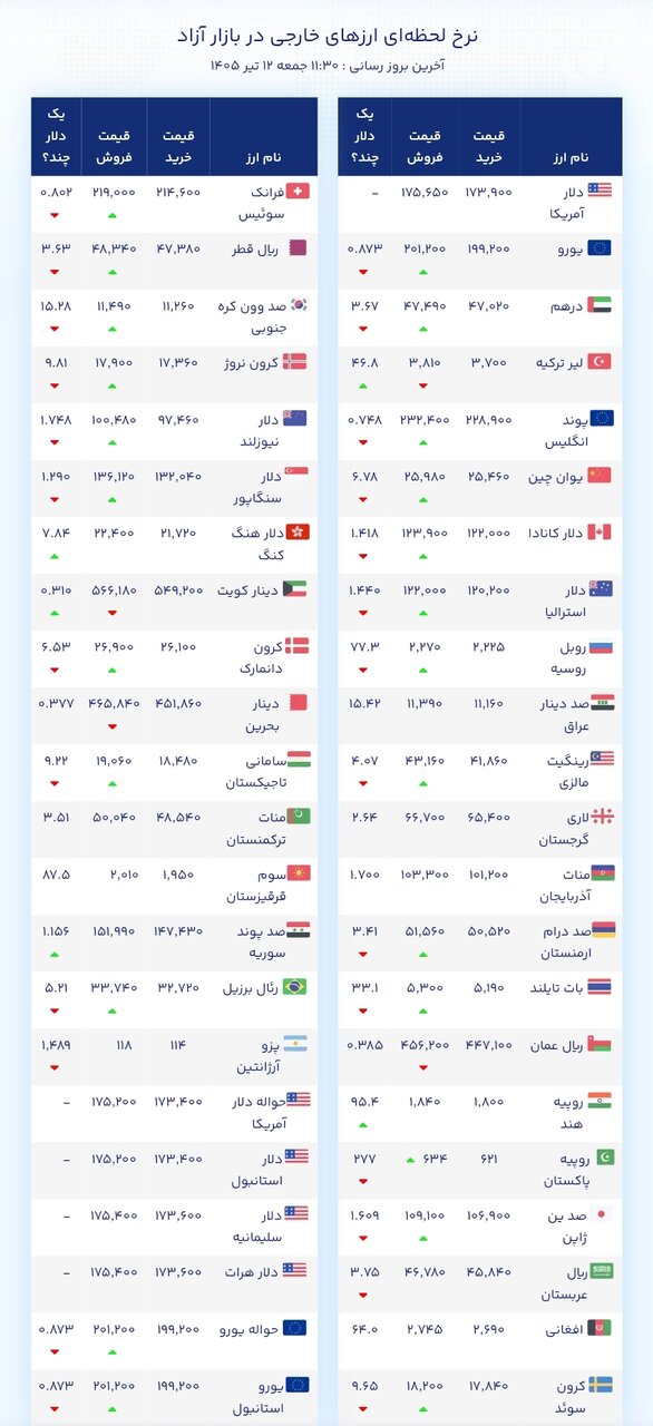 نمودار قیمت دلار ۱۲ تیر ۱۴۰۵ + شاخص دلار آمریکا