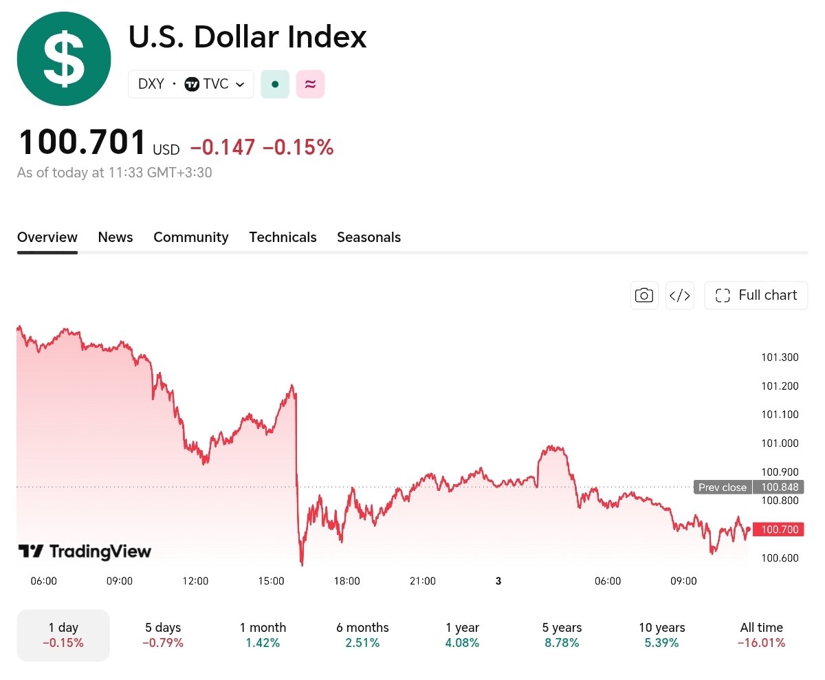 نمودار قیمت دلار ۱۲ تیر ۱۴۰۵ + شاخص دلار آمریکا