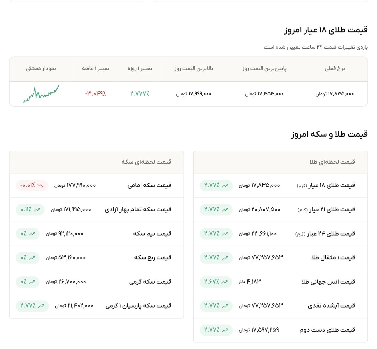 نمودار قیمت طلا ۱۲ تیر ۱۴۰۵ + قیمت جهانی طلا