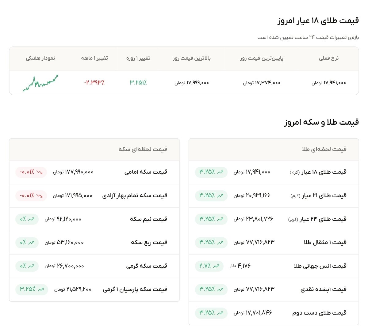 نمودار قیمت طلا ۱۲ تیر ۱۴۰۵ + قیمت جهانی طلا