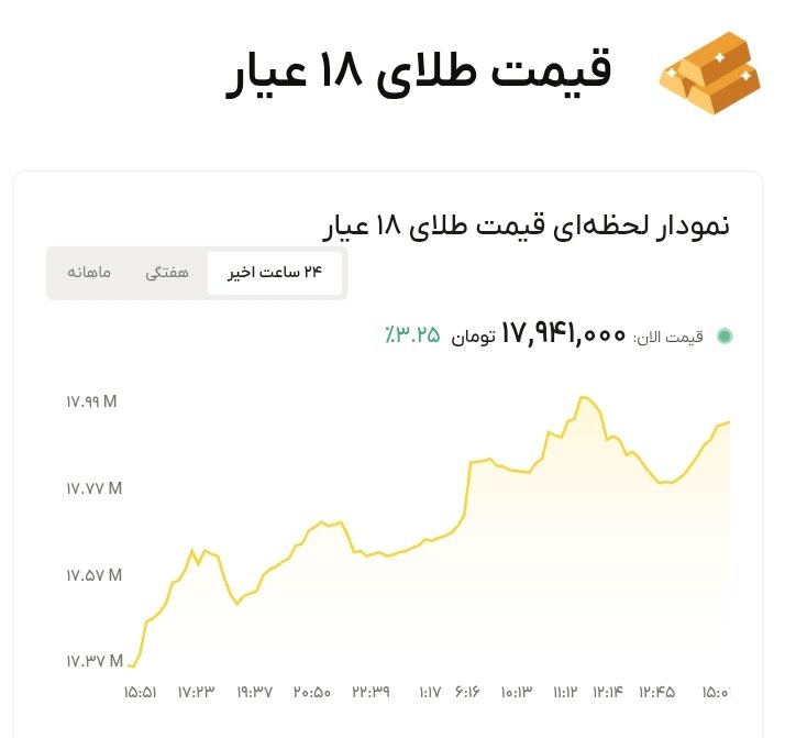 نمودار قیمت طلا ۱۲ تیر ۱۴۰۵ + قیمت جهانی طلا