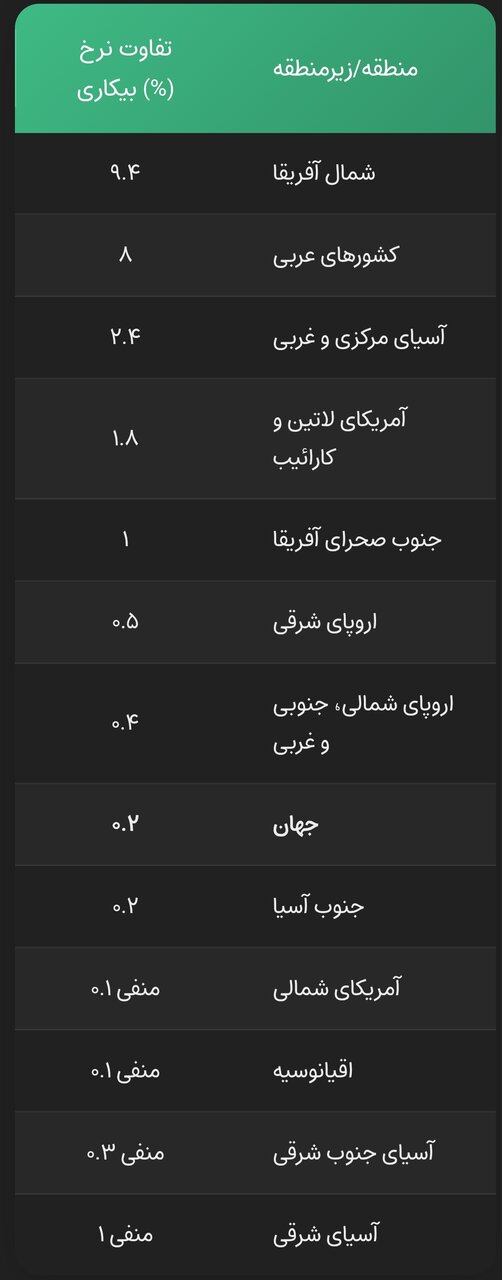 شکاف جنسیتی در نرخ بیکاری جهانی/ فراتر از مرزهای توسعه