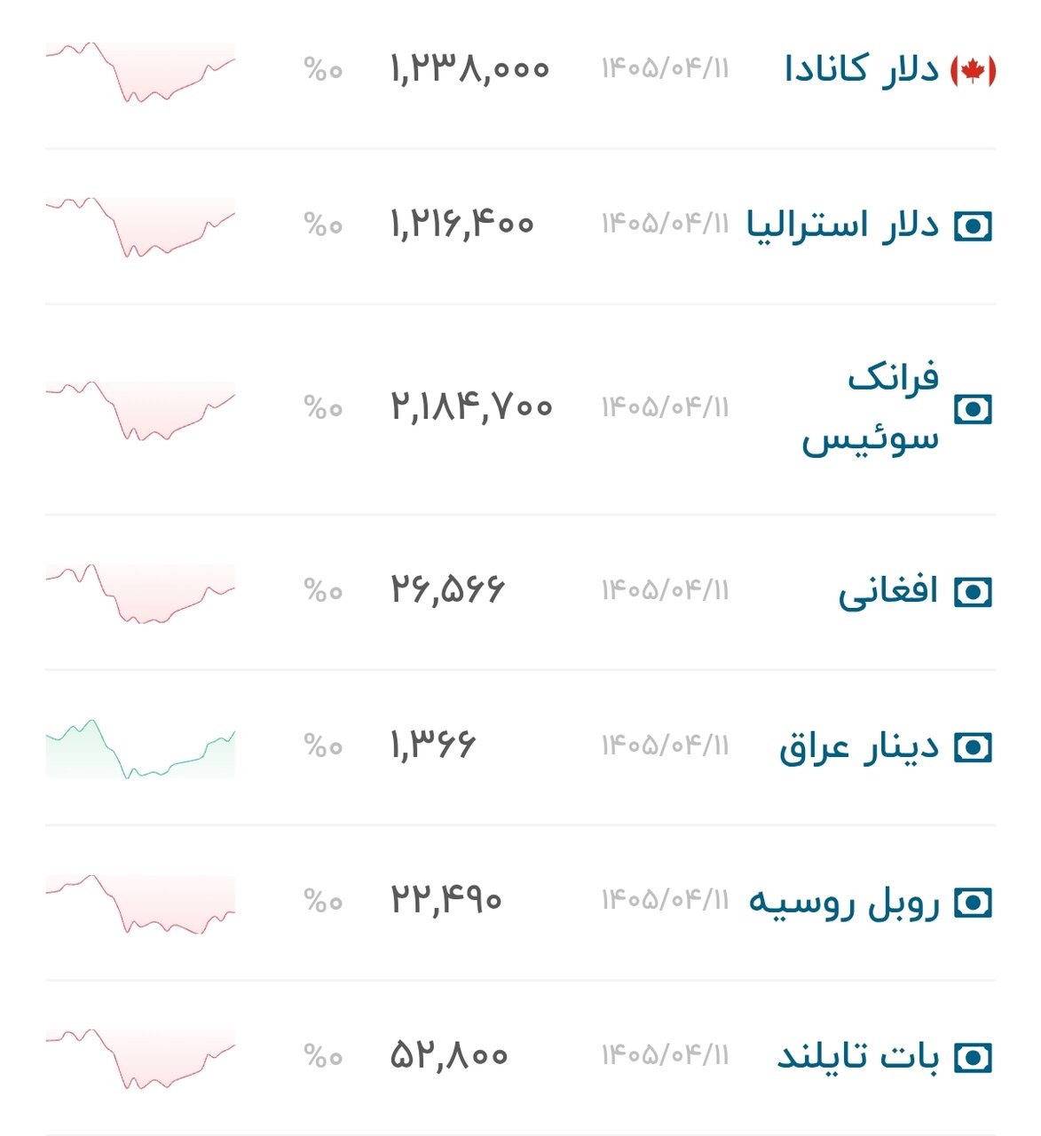 نمودار قیمت دلار ۱۳ تیر ۱۴۰۵ + شاخص دلار آمریکا&nbsp;