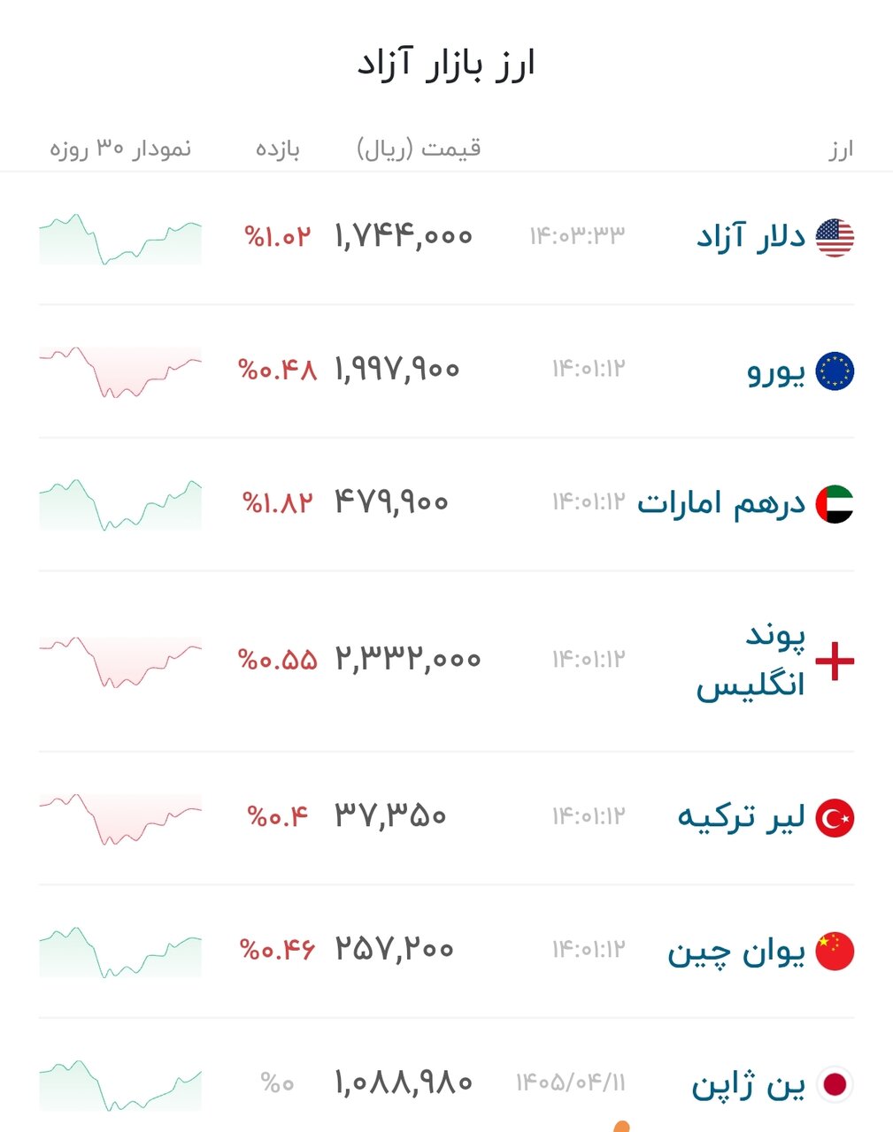 نمودار قیمت دلار ۱۳ تیر ۱۴۰۵ + شاخص دلار آمریکا&nbsp;
