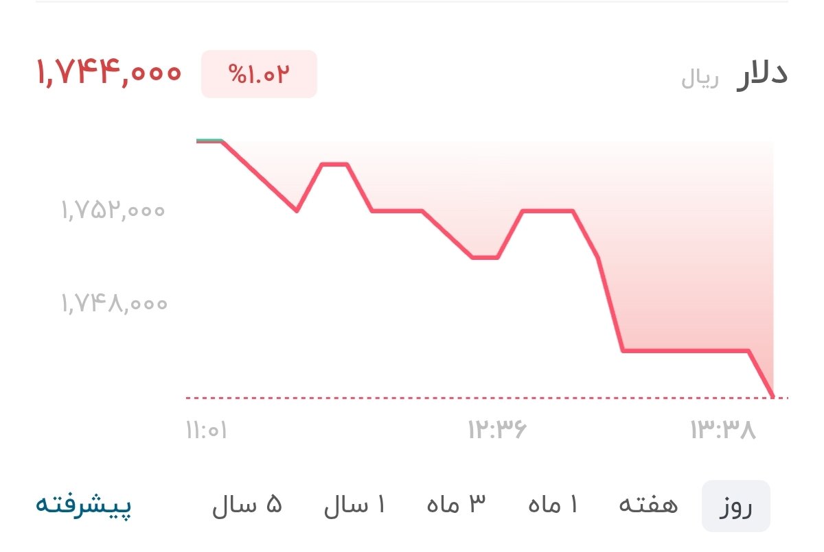 نمودار قیمت دلار ۱۳ تیر ۱۴۰۵ + شاخص دلار آمریکا