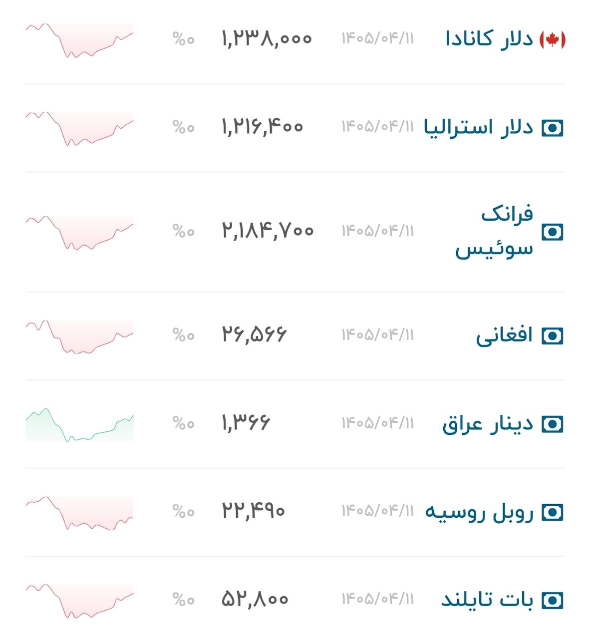 نمودار قیمت دلار ۱۴ تیر ۱۴۰۵ + شاخص دلار آمریکا&nbsp;