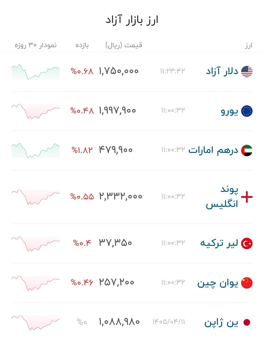 نمودار قیمت دلار ۱۴ تیر ۱۴۰۵ + شاخص دلار آمریکا&nbsp;