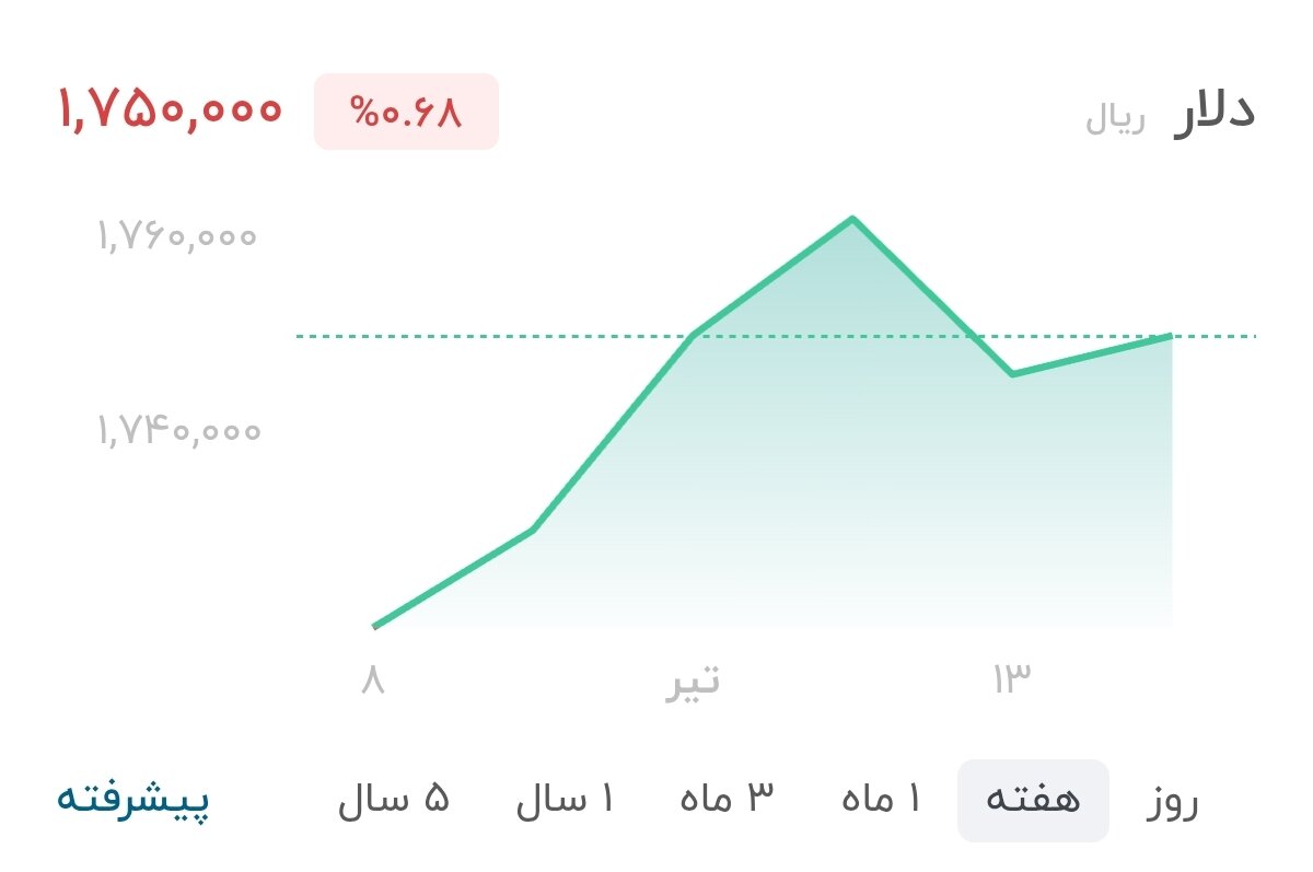 نمودار قیمت دلار ۱۴ تیر ۱۴۰۵ + شاخص دلار آمریکا&nbsp;