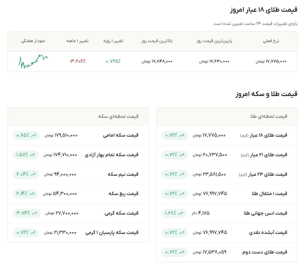 نمودار قیمت طلا ۱۴ تیر ۱۴۰۵ + قیمت جهانی طلا
