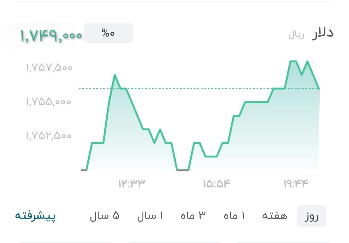 نمودار قیمت دلار ۱۵ تیر ۱۴۰۵ + شاخص دلار آمریکا