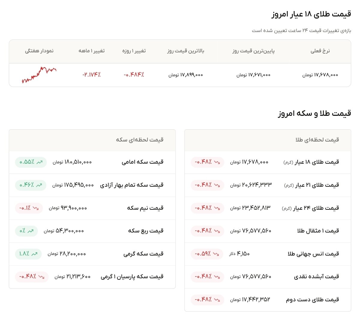 نمودار قیمت طلا ۱۵ تیر ۱۴۰۵ + قیمت جهانی طلا