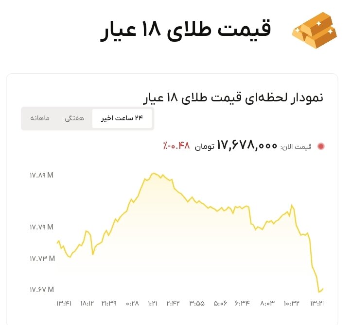 نمودار قیمت طلا ۱۵ تیر ۱۴۰۵ + قیمت جهانی طلا