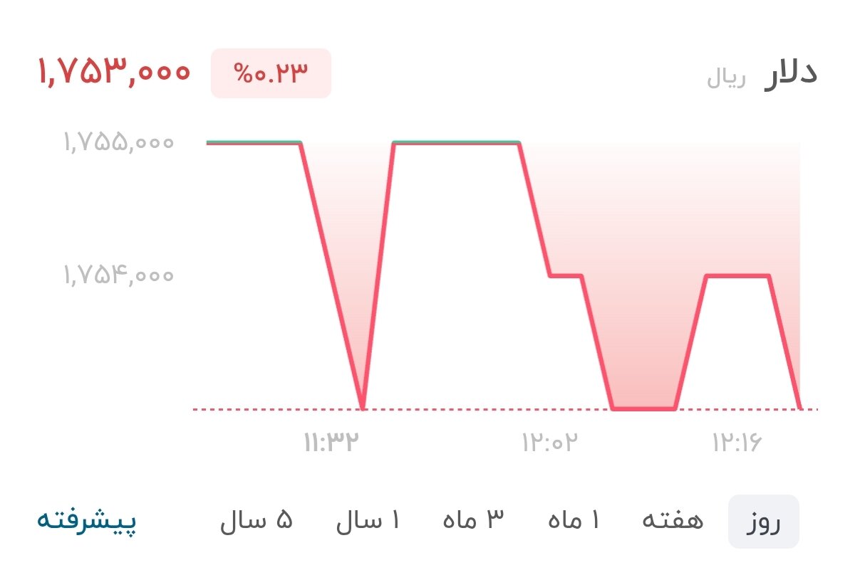نمودار قیمت دلار ۱۶ تیر ۱۴۰۵ + شاخص دلار آمریکا&nbsp;