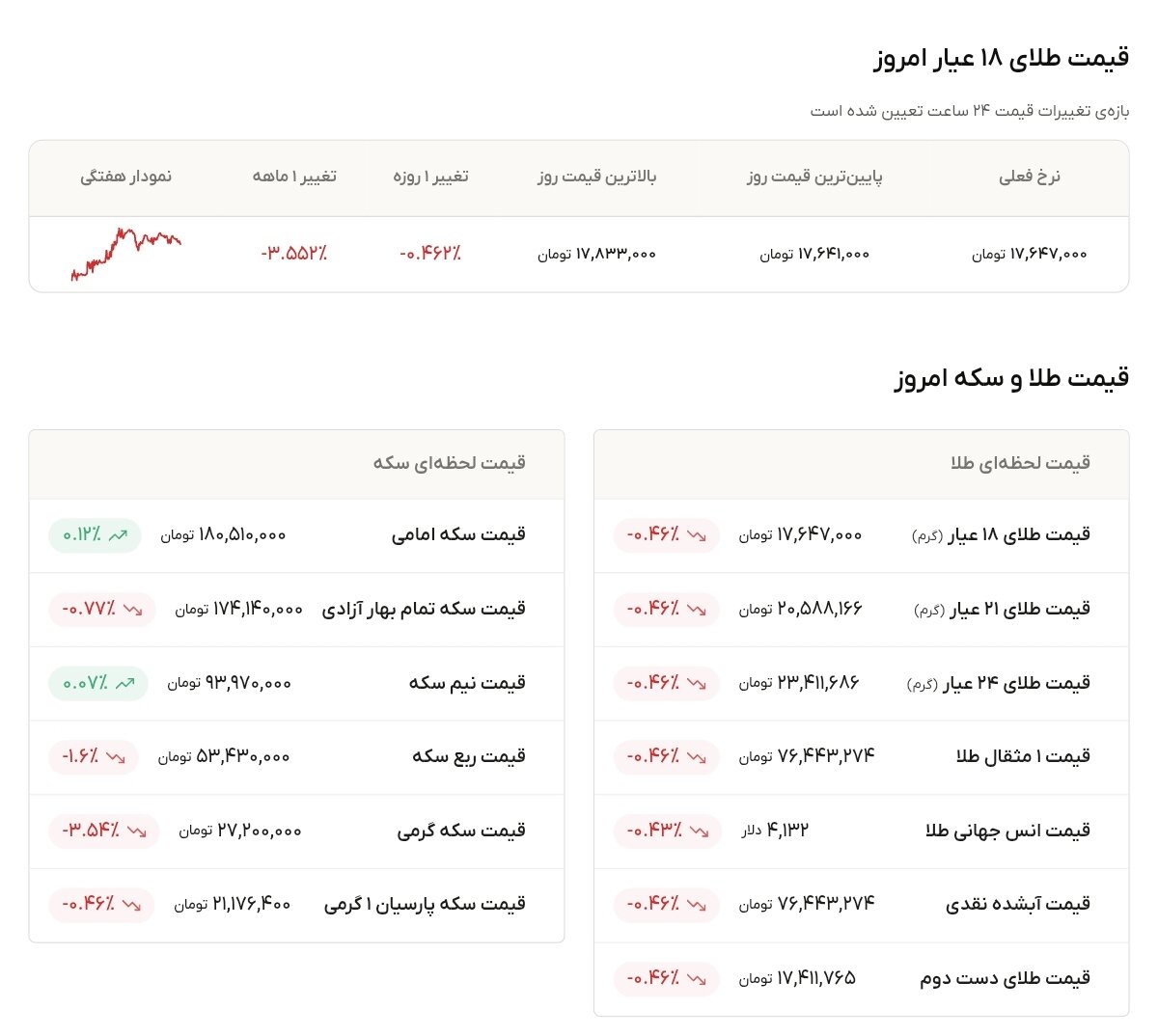 نمودار قیمت طلا ۱۶ تیر ۱۴۰۵ + قیمت جهانی طلا