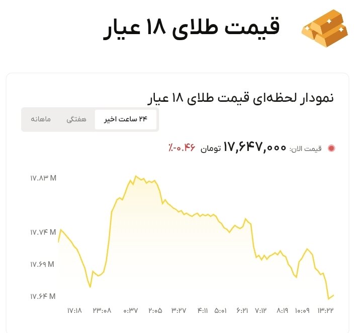نمودار قیمت طلا ۱۶ تیر ۱۴۰۵ + قیمت جهانی طلا