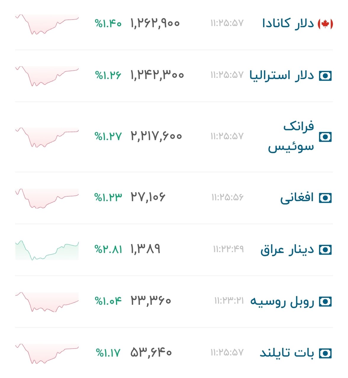 نمودار قیمت دلار ۱۷ تیر ۱۴۰۵ + شاخص دلار آمریکا