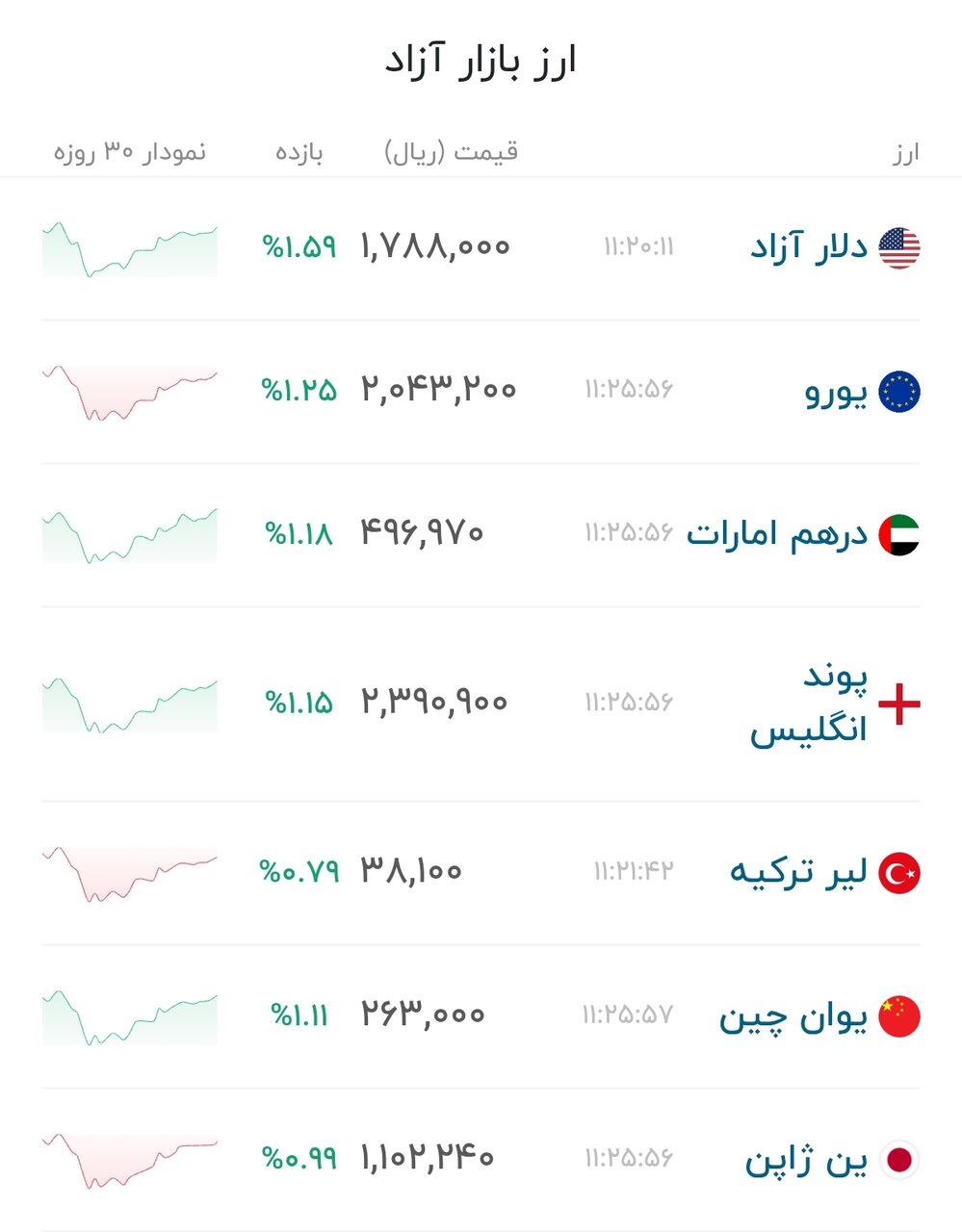 نمودار قیمت دلار ۱۷ تیر ۱۴۰۵ + شاخص دلار آمریکا