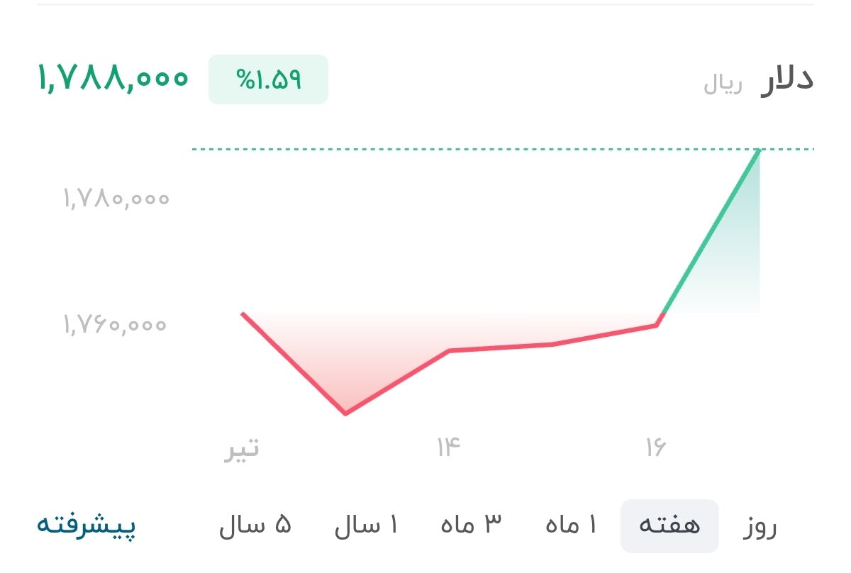 نمودار قیمت دلار ۱۷ تیر ۱۴۰۵ + شاخص دلار آمریکا&nbsp;